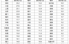 50城房价收入比,终于降了!北上广降幅超6%