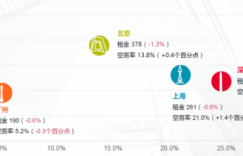 深圳甲级写字楼空置率达24%!停滞状态下市场何时有望恢复?