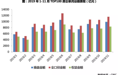 11月百强房企业绩环比提升,碧桂园、融创表现抢眼